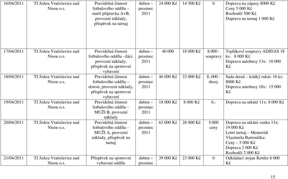 Pravidelná činnost fotbalového oddílu žáci, provozní náklady, příspěvek na sportovní vybavení Pravidelná činnost fotbalového oddílu dorost, provozní náklady, příspěvek na sportovní vybavení