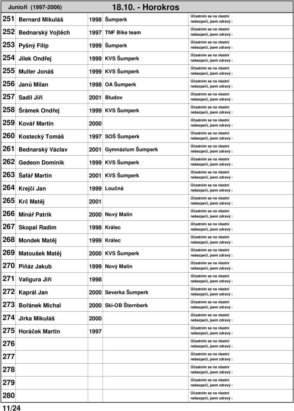 Gymnázium Šumperk 262 Gedeon Dominik 1999 KVS Šumperk 263 Šafář Martin 2001 KVS Šumperk 264 Krejčí Jan 1999 Loučná 265 Krč Matěj 2001 266 Minář Patrik 2000 Nový Malín 267 Skopal Radim 1998 Králec 268