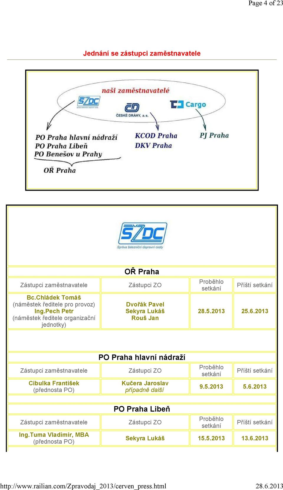 6.2013 Zástupci zaměstnavatele Cibulka František (přednosta PO) PO Praha hlavní nádraží Zástupci ZO Kučera Jaroslav případně další Proběhlo setkání