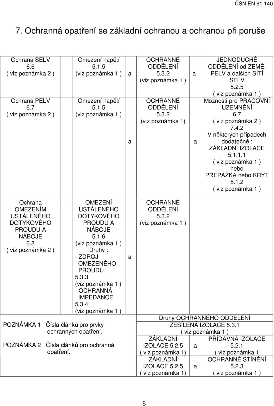 2 V některých přípdech dodtečně : 5.1.1.1 ( viz poznámk 1 ) nebo PŘEPÁŽKA nebo KRYT 5.1.2 ( viz poznámk 1 ) Ochrn OMEZENÍM USTÁLENÉHO DOTYKOVÉHO PROUDU A NÁBOJE 6.