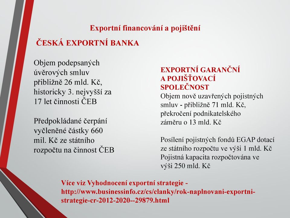 Kč ze státního rozpočtu na činnost ČEB EXPORTNÍ GARANČNÍ A POJIŠŤOVACÍ SPOLEČNOST Objem nově uzavřených pojistných smluv - přibližně 71 mld.