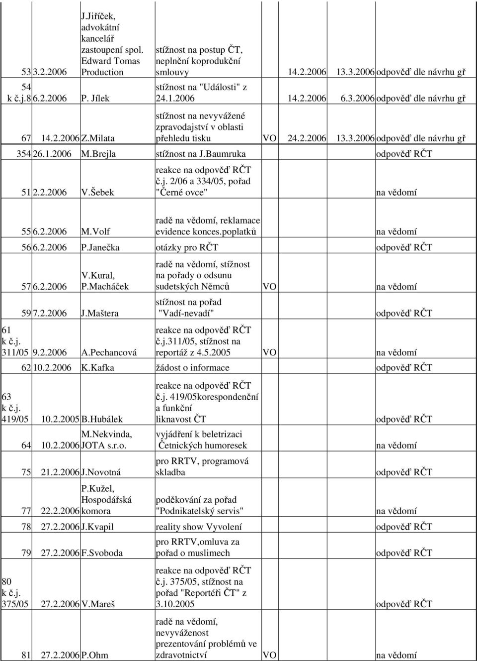 Baumruka 51 2.2.2006 V.Šebek č.j. 2/06 a 334/05, pořad "Černé ovce" 55 6.2.2006 M.Volf radě, reklamace evidence konces.poplatků 56 6.2.2006 P.Janečka otázky pro RČT 57 6.2.2006 V.Kural, P.
