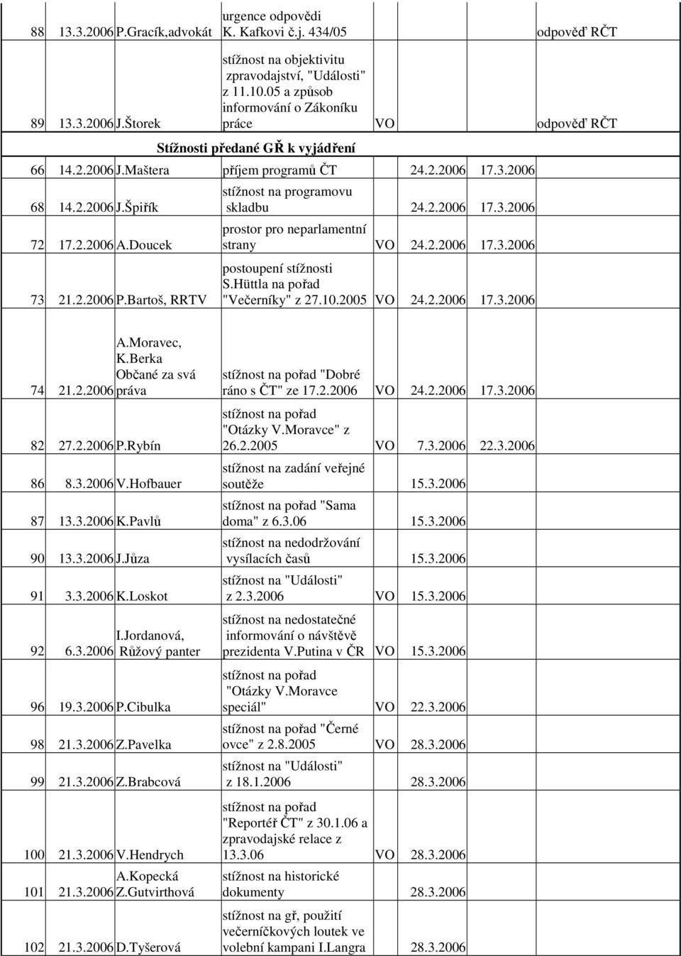 Bartoš, RRTV stížnost na programovu skladbu 24.2.2006 17.3.2006 prostor pro neparlamentní strany VO 24.2.2006 17.3.2006 postoupení stížnosti S.Hüttla na pořad "Večerníky" z 27.10.2005 VO 24.2.2006 17.3.2006 A.