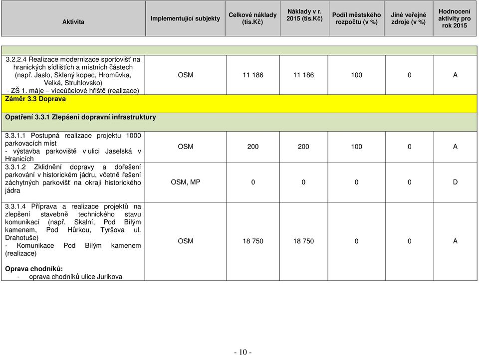 3.1.4 Příprava a realizace projektů na zlepšení stavebně technického stavu komunikací (např. Skalní, Pod Bílým kamenem, Pod Hůrkou, Tyršova ul.