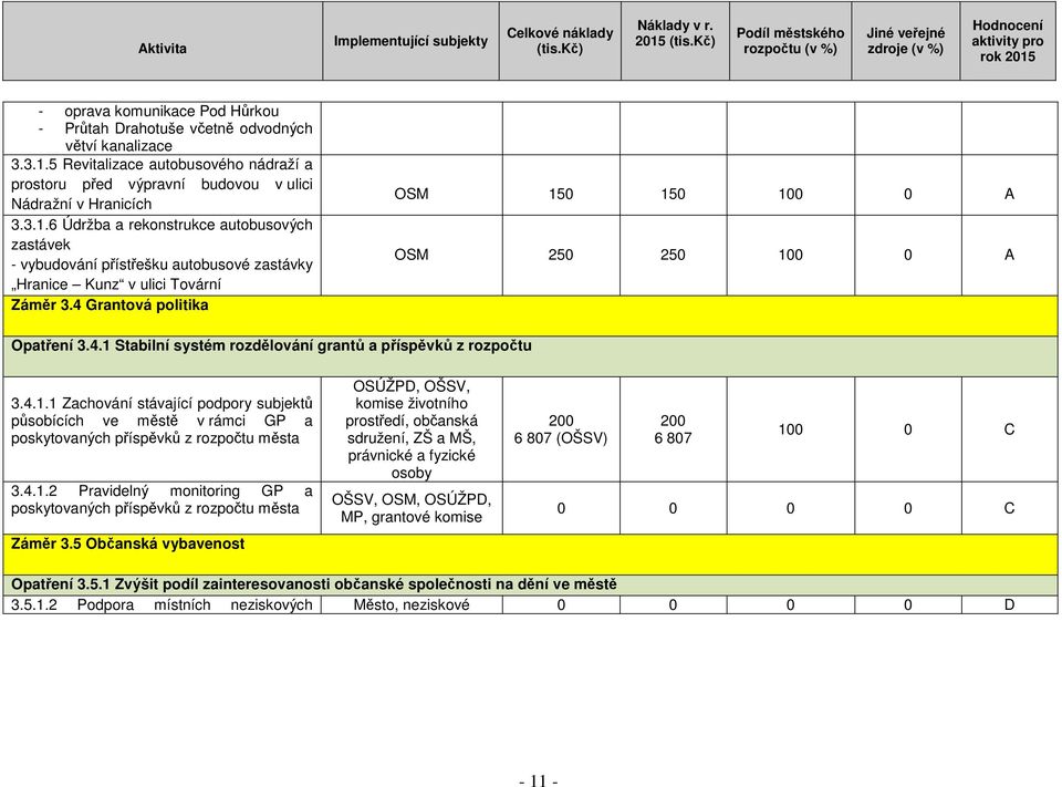 6 Údržba a rekonstrukce autobusových zastávek - vybudování přístřešku autobusové zastávky Hranice Kunz v ulici Tovární Záměr 3.4 Grantová politika OSM 150 150 100 0 A OSM 250 250 100 0 A Opatření 3.4.1 Stabilní systém rozdělování grantů a příspěvků z rozpočtu 3.