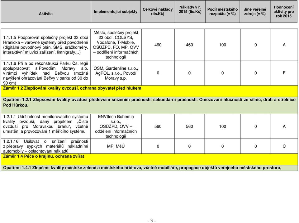 lupracovat s Povodím Moravy s.p. v rámci vyhlídek nad Bečvou (možné navýšení ohrázování Bečvy v parku od 30 do 90 cm) Město, společný projekt 23 obcí, COLSYS, Vodafone, T-Mobile, OSÚŽPD, FO, MP, OVV