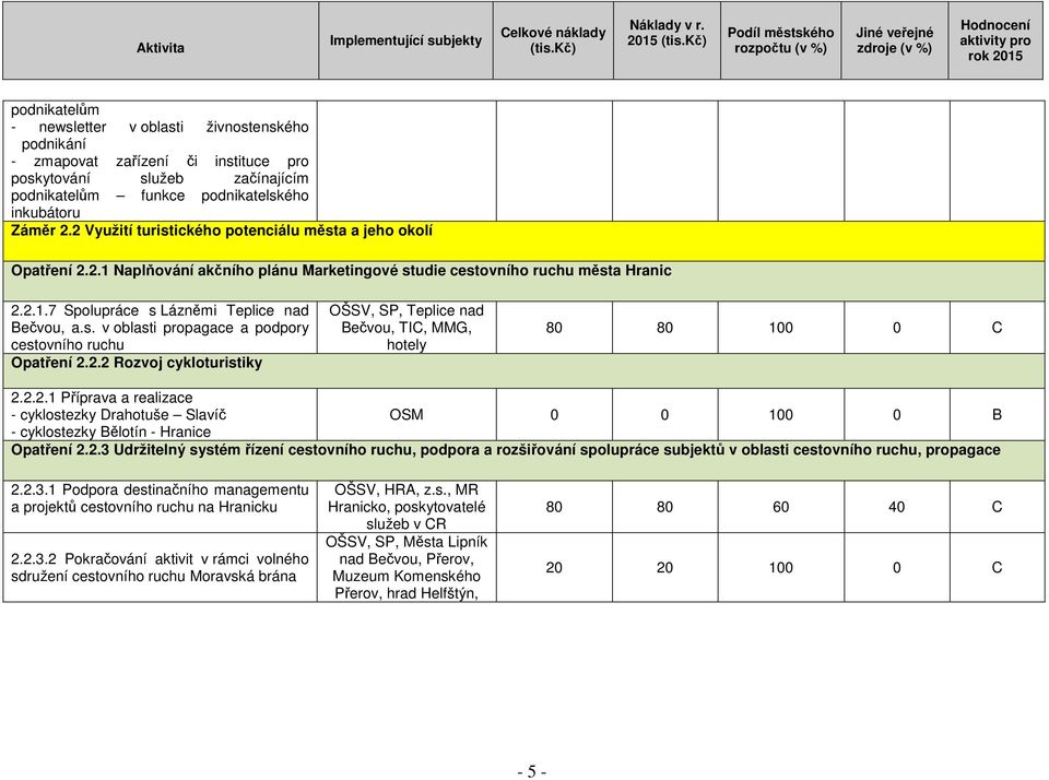 2.2 Rozvoj cykloturistiky OŠSV, SP, Teplice nad Bečvou, TIC, MMG, hotely 80 80 100 0 C 2.2.2.1 Příprava a realizace - cyklostezky Drahotuše Slavíč OSM 0 0 100 0 B - cyklostezky Bělotín - Hranice Opatření 2.