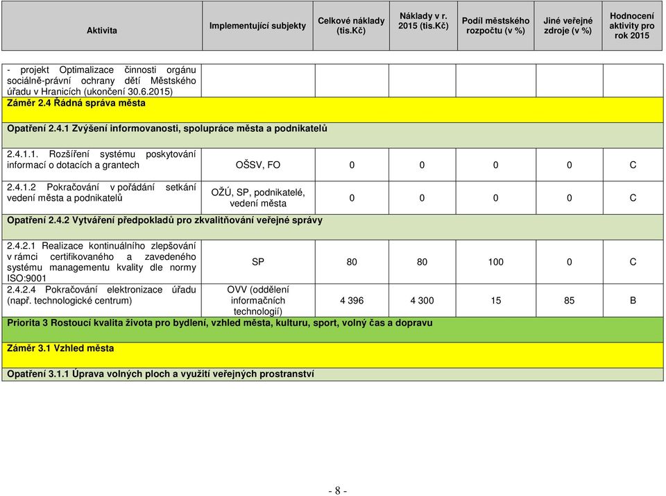 4.2 Vytváření předpokladů pro zkvalitňování veřejné správy 0 0 0 0 C 2.4.2.1 Realizace kontinuálního zlepšování v rámci certifikovaného a zavedeného systému managementu kvality dle normy ISO:9001 2.4.2.4 Pokračování elektronizace úřadu (např.