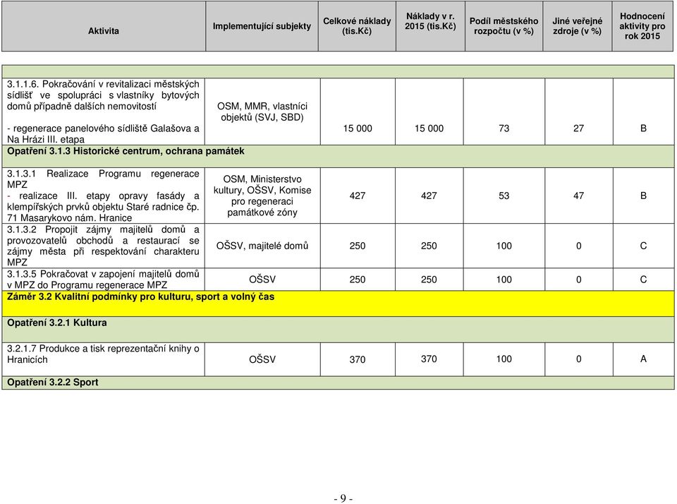 1.3.5 Pokračovat v zapojení majitelů domů v MPZ do Programu regenerace MPZ OSM, Ministerstvo kultury, OŠSV, Komise pro regeneraci památkové zóny Záměr 3.