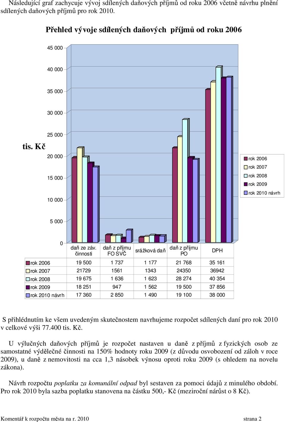 činnosti daň z příjmu FO SVČ srážková daň daň z příjmu PO DPH rok 2006 19 500 1 737 1 177 21 768 35 161 rok 2007 21729 1561 1343 24350 36942 rok 2008 19 675 1 636 1 623 28 274 40 354 rok 2009 18 251