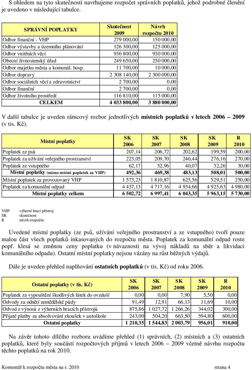 Obecní živnostenský úřad 249 650,00 250 000,00 Odbor majetku města a komunál. hosp.