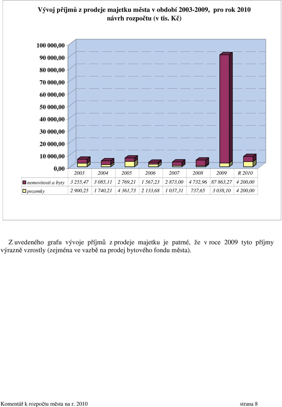 nemovitosti a byty 3 255,47 3 085,11 2 769,21 1 567,23 2 873,00 4 732,96 87 863,27 4 200,00 pozemky 2 900,25 1 740,21 4 361,73 2 133,68 1 037,31 737,65 3