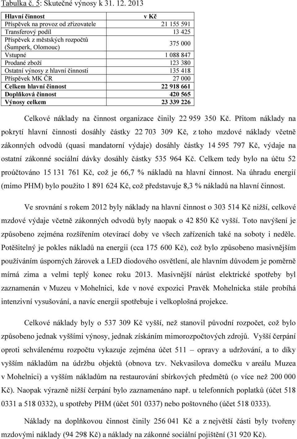 Ostatní výnosy z hlavní činnosti 135 418 Příspěvek MK ČR 27 000 Celkem hlavní činnost 22 918 661 Doplňková činnost 420 565 Výnosy celkem 23 339 226 Celkové náklady na činnost organizace činily 22 959