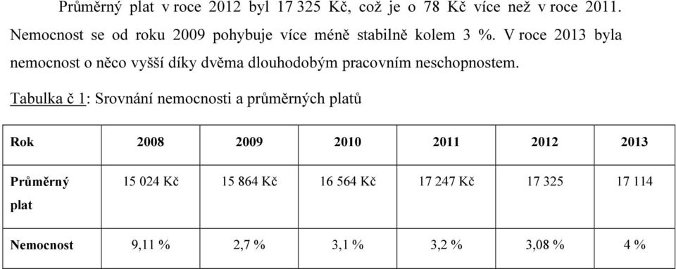 V roce 2013 byla nemocnost o něco vyšší díky dvěma dlouhodobým pracovním neschopnostem.