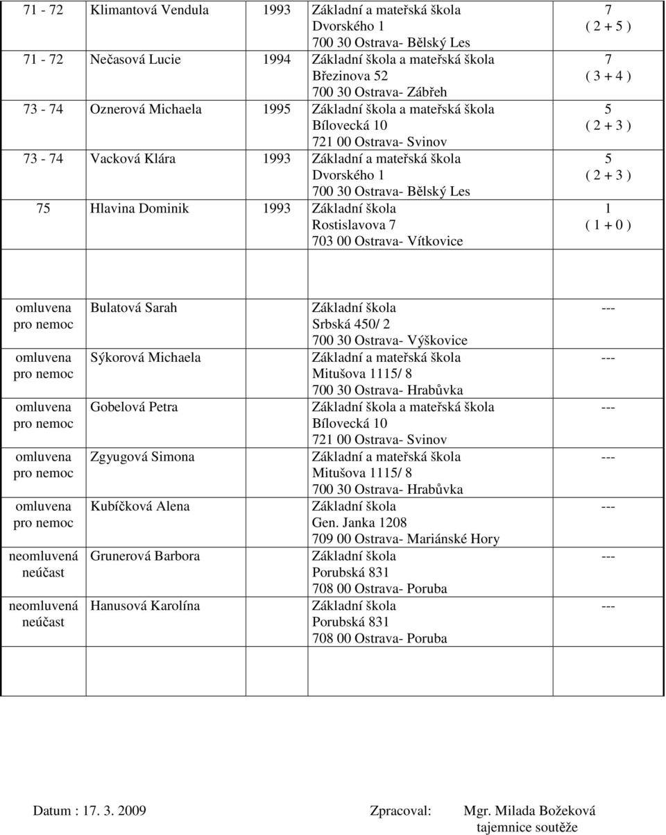 ( 2 + 3 ) 1 ( 1 + 0 ) neomluvená neúčast neomluvená neúčast Bulatová Sarah Sýkorová Michaela Gobelová Petra Zgyugová Simona Kubíčková Alena Grunerová Barbora Hanusová Karolína Srbská 450/ 2 700 30