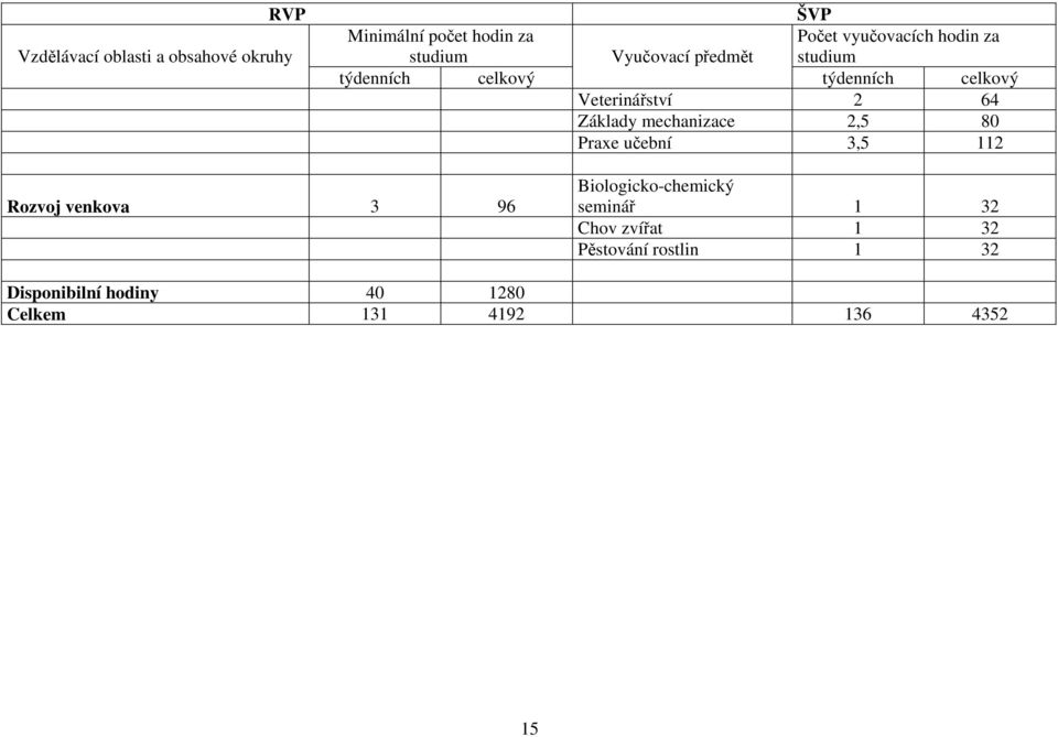 Základy mechanizace 2,5 80 Praxe učební 3,5 112 Rozvoj venkova 3 96 Biologicko-chemický seminář