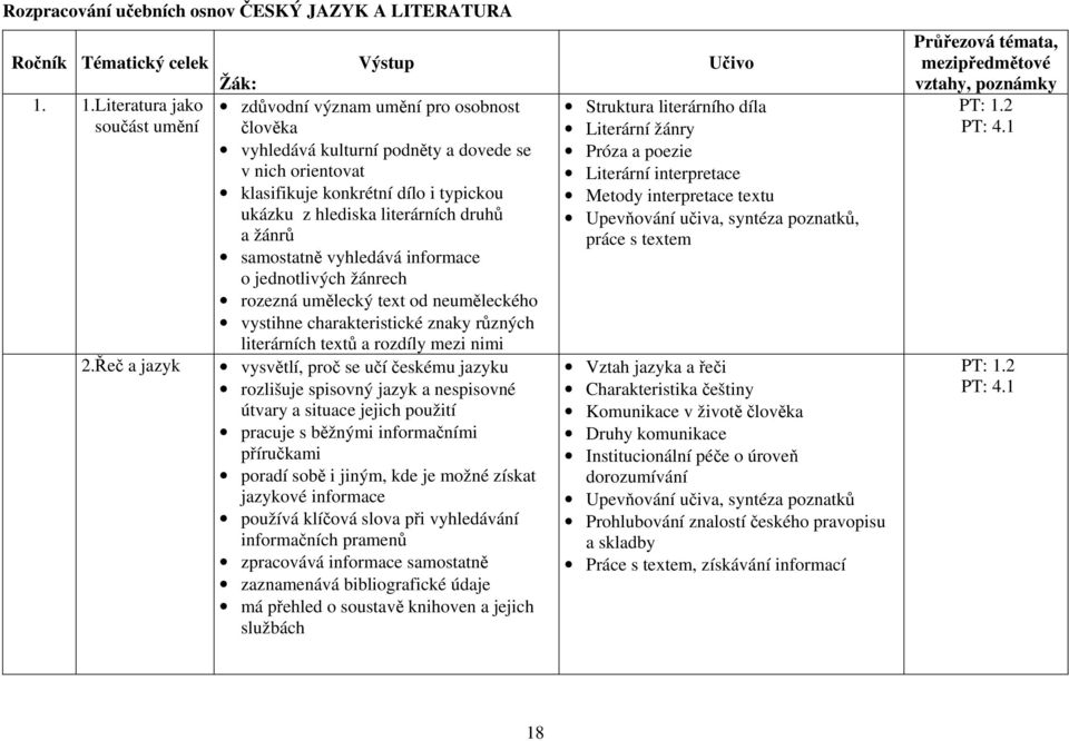 samostatně vyhledává informace o jednotlivých žánrech rozezná umělecký text od neuměleckého vystihne charakteristické znaky různých literárních textů a rozdíly mezi nimi vysvětlí, proč se učí českému