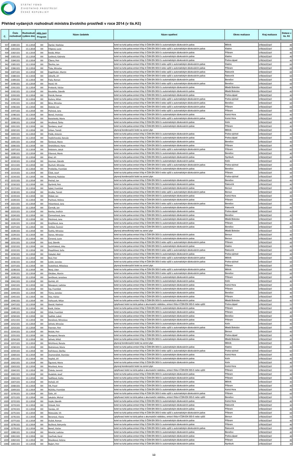 1.2014 XIII Čibera, Petr kotel na tuhá paliva emisní třídy 3 ČSN EN 303-5 s automatickým dávkováním paliva Praha-západ STŘEDOČESKÝ 40 942 21851321 15.1.2014 XIII Šlechta, Jan kotel na tuhá paliva emisní třídy 4 ČSN EN 303-5 nebo vyšší s automatickým dávkováním paliva Kladno STŘEDOČESKÝ 60 943 21861321 15.