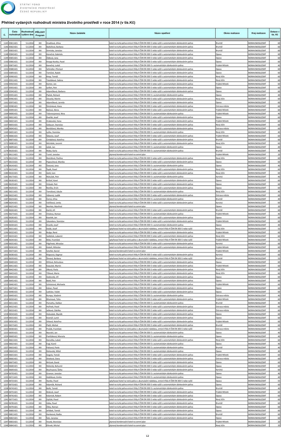 6.2014 XIII Židková, Jana kotel na tuhá paliva emisní třídy 4 ČSN EN 303 5 nebo vyšší s automatickým dávkováním paliva Opava MORAVSKOSLEZSKÝ 60 1150 05861421 5.6.2014 XIII Knopp Kostka, Pavel kotel na tuhá paliva emisní třídy 4 ČSN EN 303 5 nebo vyšší s automatickým dávkováním paliva Opava MORAVSKOSLEZSKÝ 60 1151 05871421 5.