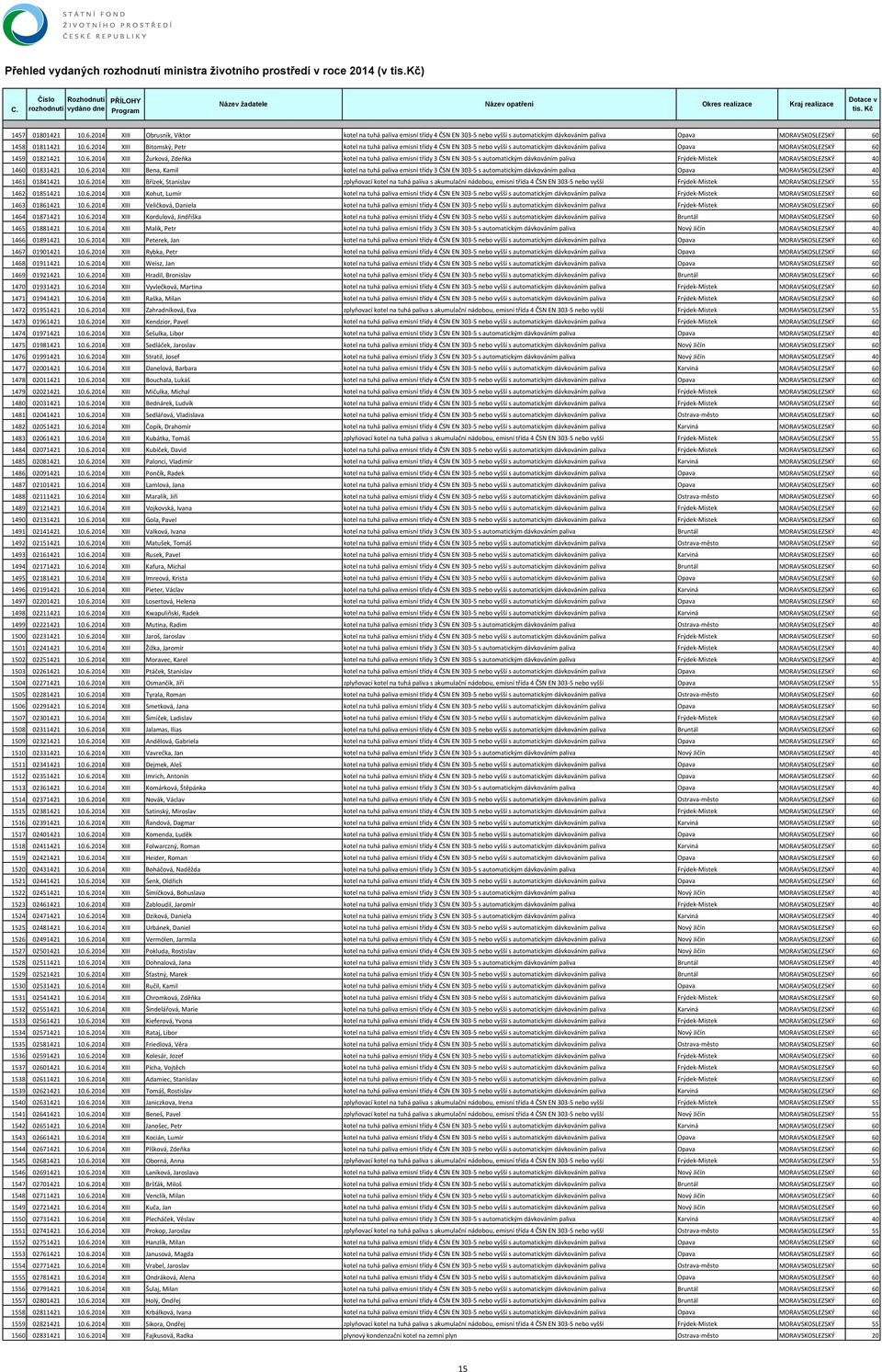 6.2014 XIII Břízek, Stanislav zplyňovací kotel na tuhá paliva s akumulační nádobou, emisní třída 4 ČSN EN 303 5 nebo vyšší Frýdek Místek MORAVSKOSLEZSKÝ 55 1462 01851421 10.6.2014 XIII Kohut, Lumír kotel na tuhá paliva emisní třídy 4 ČSN EN 303 5 nebo vyšší s automatickým dávkováním paliva Frýdek Místek MORAVSKOSLEZSKÝ 60 1463 01861421 10.