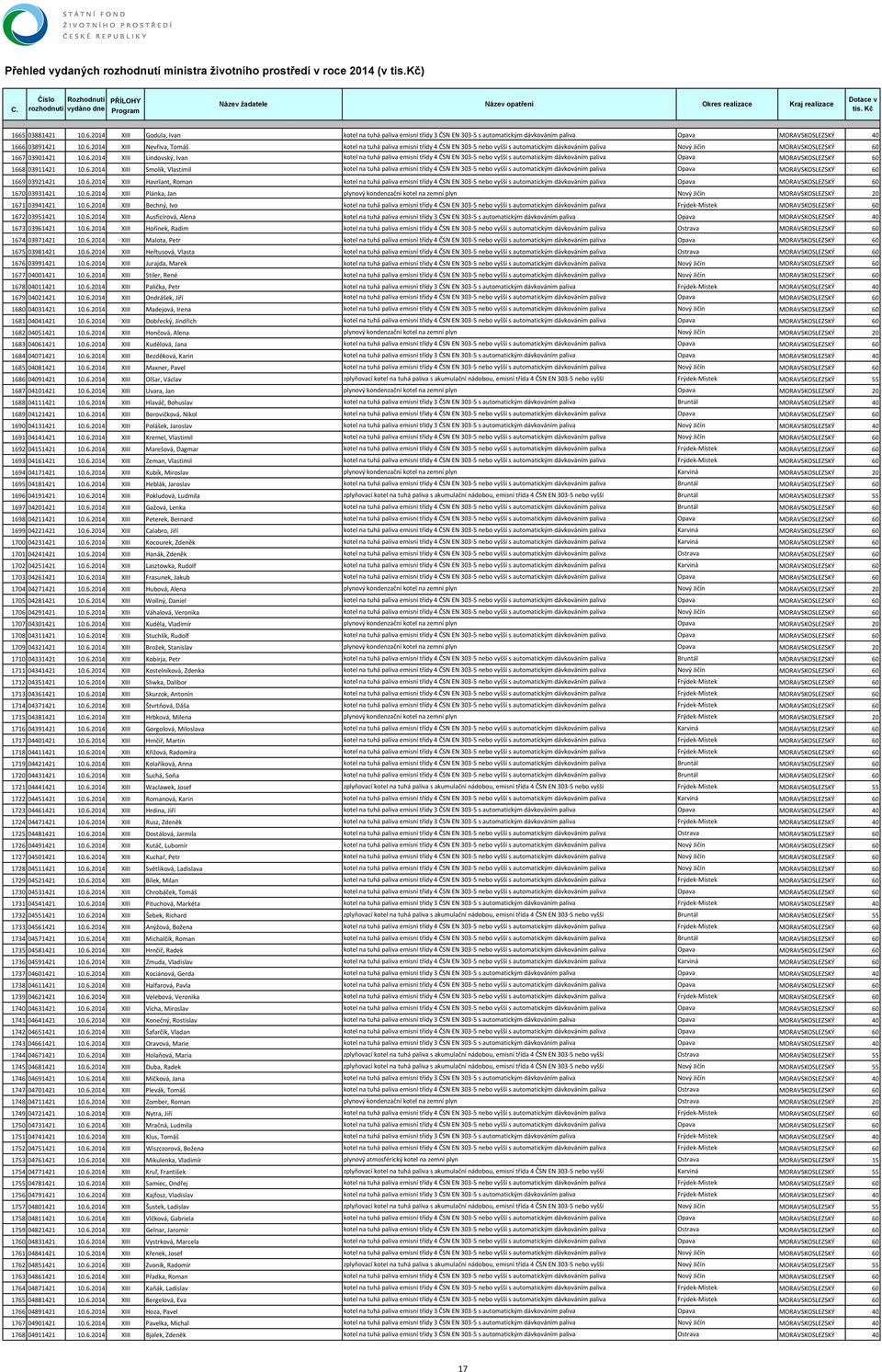 6.2014 XIII Havrlant, Roman kotel na tuhá paliva emisní třídy 4 ČSN EN 303 5 nebo vyšší s automatickým dávkováním paliva Opava MORAVSKOSLEZSKÝ 60 1670 03931421 10.6.2014 XIII Plánka, Jan plynový kondenzační kotel na zemní plyn Nový Jičín MORAVSKOSLEZSKÝ 20 1671 03941421 10.