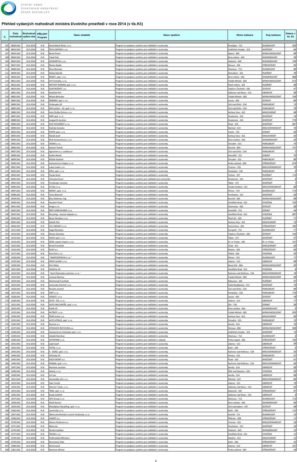 6.2014 VI.B GOLDMETAL s.r.o. na podporu systému pro nakládání s autovraky Hodonín 645 JIHOMORAVSKÝ 129 110 08471342 10.6.2014 VI.B Škvára Radek na podporu systému pro nakládání s autovraky Beroun 202 STŘEDOČESKÝ 20 111 08481342 10.