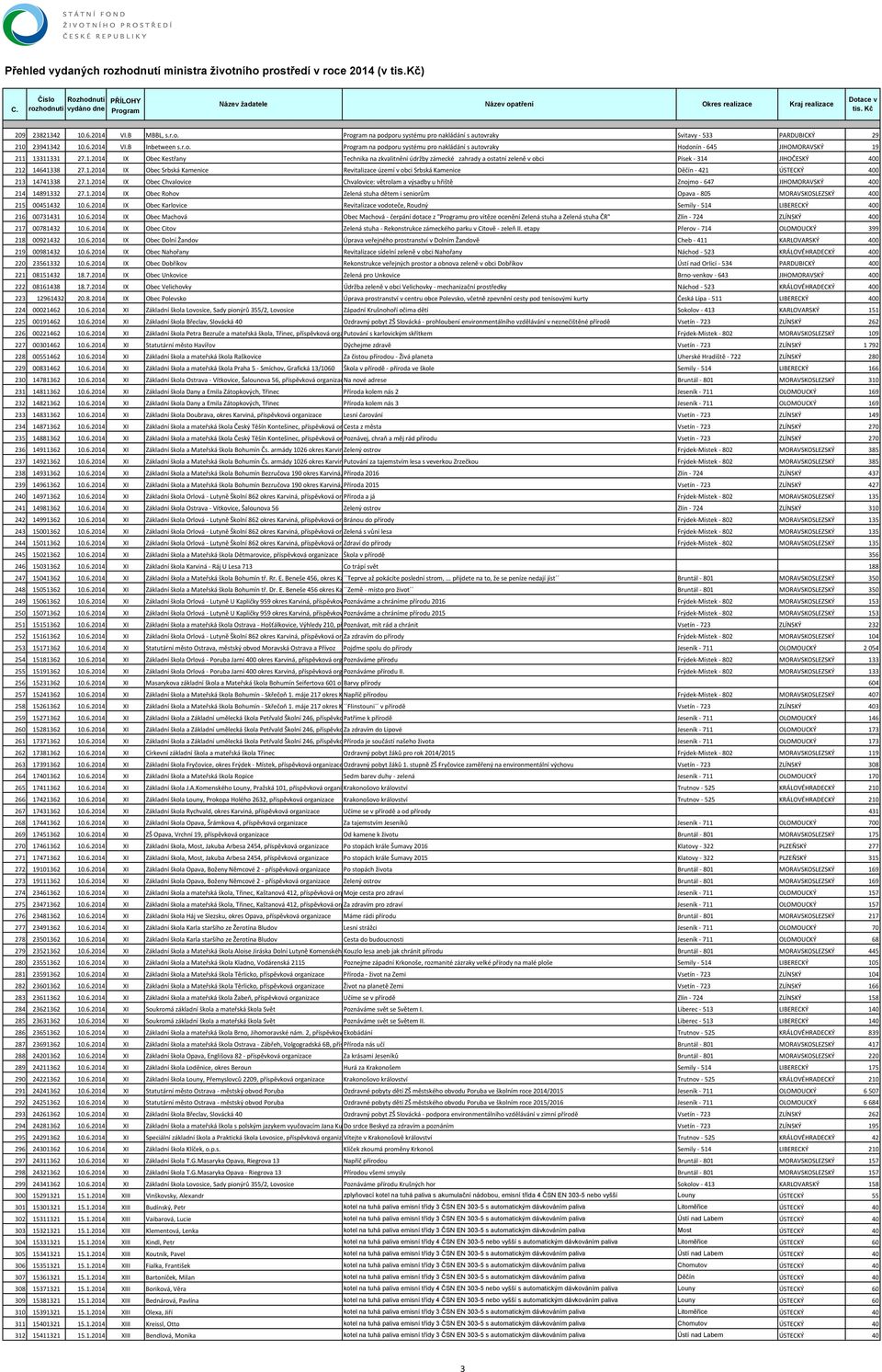 1.2014 IX Obec Chvalovice Chvalovice: větrolam a výsadby u hřiště Znojmo 647 JIHOMORAVSKÝ 400 214 14891332 27.1.2014 IX Obec Rohov Zelená stuha dětem i seniorům Opava 805 MORAVSKOSLEZSKÝ 400 215 00451432 10.