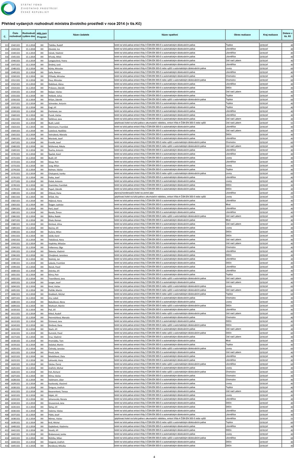 1.2014 XIII Langpaulová, Yvona kotel na tuhá paliva emisní třídy 3 ČSN EN 303-5 s automatickým dávkováním paliva Ústí nad Labem ÚSTECKÝ 40 318 15471321 15.1.2014 XIII Drobný, Leoš kotel na tuhá paliva emisní třídy 3 ČSN EN 303-5 s automatickým dávkováním paliva Litoměřice ÚSTECKÝ 40 319 15481321 15.