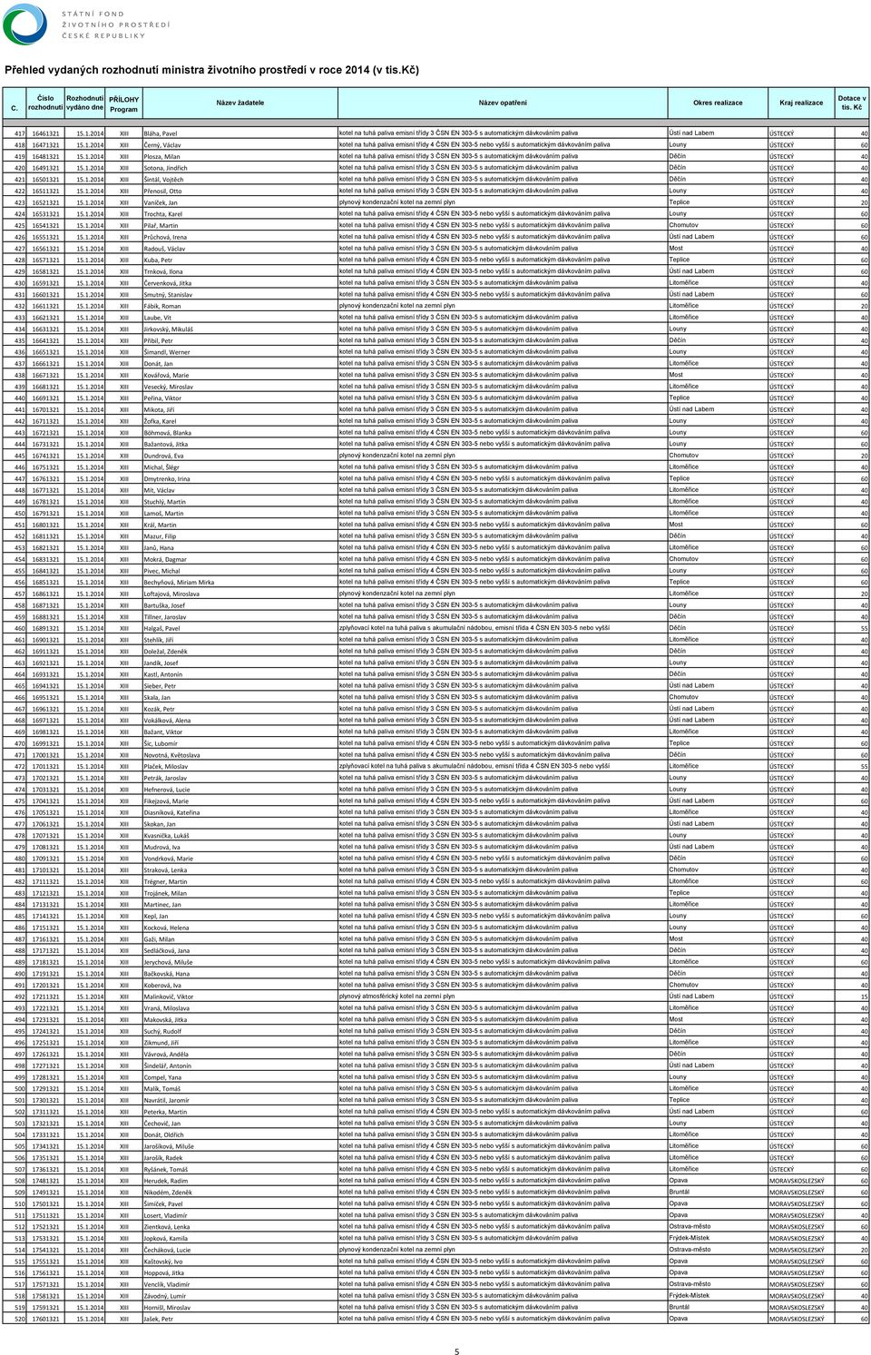 1.2014 XIII Šintál, Vojtěch kotel na tuhá paliva emisní třídy 3 ČSN EN 303-5 s automatickým dávkováním paliva Děčín ÚSTECKÝ 40 422 16511321 15.1.2014 XIII Přenosil, Otto kotel na tuhá paliva emisní třídy 3 ČSN EN 303-5 s automatickým dávkováním paliva Louny ÚSTECKÝ 40 423 16521321 15.