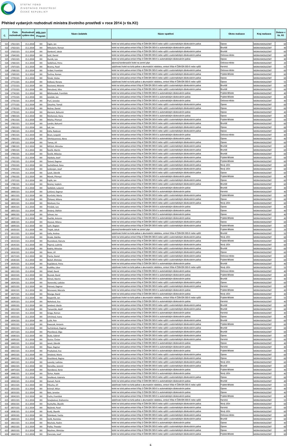 1.2014 XIII Hurník, Leo kotel na tuhá paliva emisní třídy 3 ČSN EN 303-5 s automatickým dávkováním paliva Opava MORAVSKOSLEZSKÝ 40 526 17661321 15.1.2014 XIII Sedlářová, Petra plynový kondenzační kotel na zemní plyn Ostrava-město MORAVSKOSLEZSKÝ 20 527 17671321 15.