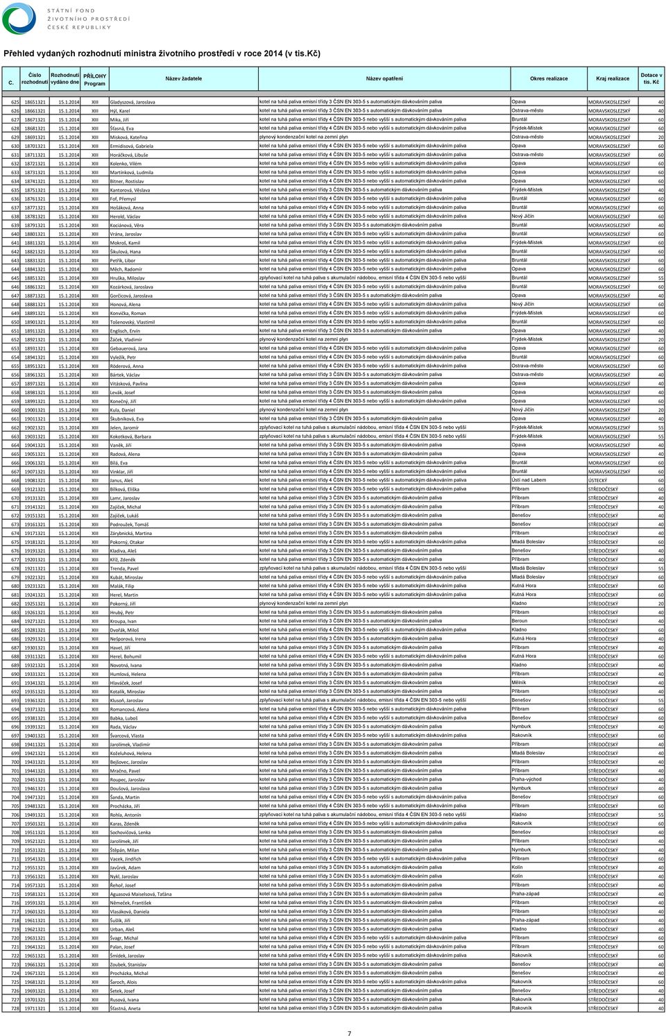 1.2014 XIII Misková, Kateřina plynový kondenzační kotel na zemní plyn Ostrava-město MORAVSKOSLEZSKÝ 20 630 18701321 15.1.2014 XIII Ermidisová, Gabriela kotel na tuhá paliva emisní třídy 4 ČSN EN 303-5 nebo vyšší s automatickým dávkováním paliva Opava MORAVSKOSLEZSKÝ 60 631 18711321 15.