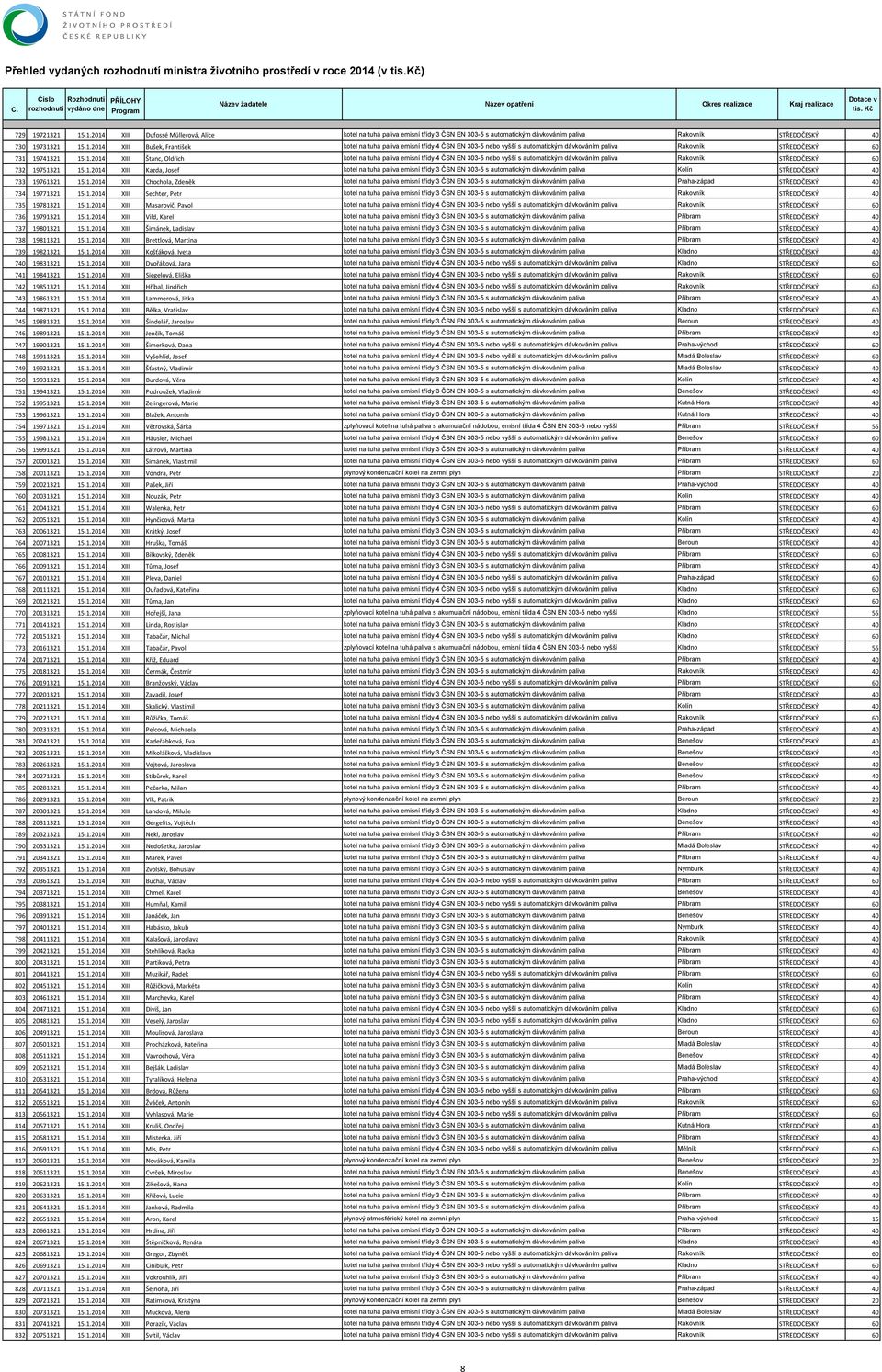 1.2014 XIII Chochola, Zdeněk kotel na tuhá paliva emisní třídy 3 ČSN EN 303-5 s automatickým dávkováním paliva Praha-západ STŘEDOČESKÝ 40 734 19771321 15.1.2014 XIII Sechter, Petr kotel na tuhá paliva emisní třídy 3 ČSN EN 303-5 s automatickým dávkováním paliva Rakovník STŘEDOČESKÝ 40 735 19781321 15.