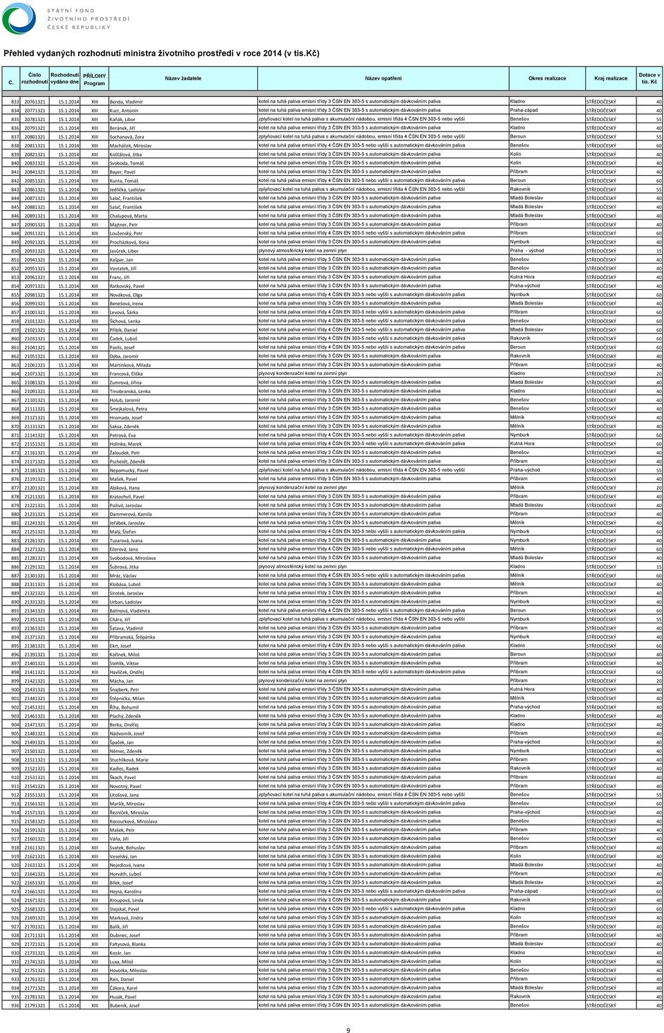 1.2014 XIII Sochanová, Zora zplyňovací kotel na tuhá paliva s akumulační nádobou, emisní třída 4 ČSN EN 303-5 nebo vyšší Beroun STŘEDOČESKÝ 55 838 20811321 15.1.2014 XIII Macháček, Miroslav kotel na tuhá paliva emisní třídy 4 ČSN EN 303-5 nebo vyšší s automatickým dávkováním paliva Benešov STŘEDOČESKÝ 60 839 20821321 15.