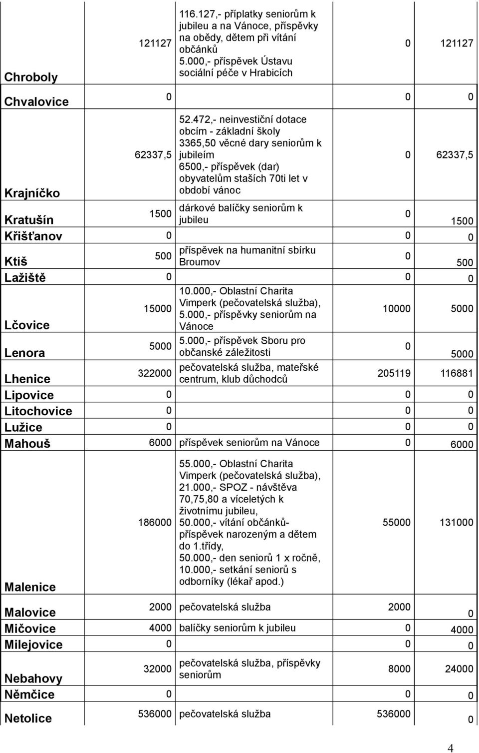 472,- neinvestiční dotace obcím - základní školy 3365,50 věcné dary seniorům k jubileím 0 62337,5 6500,- příspěvek (dar) obyvatelům staších 70ti let v Krajníčko období vánoc Kratušín dárkové balíčky