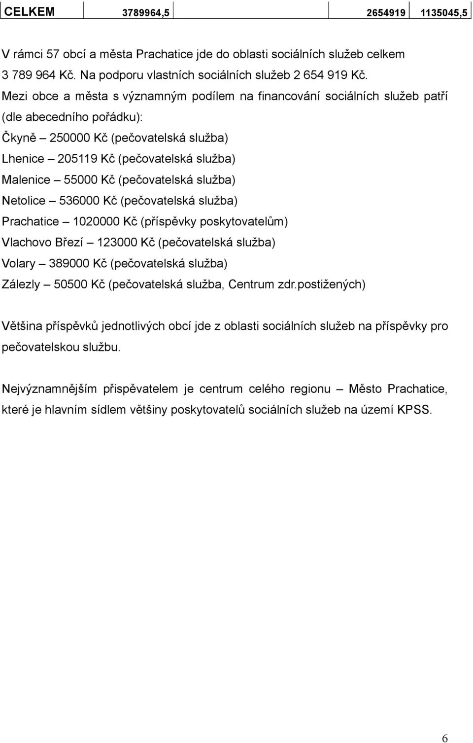 (pečovatelská služba) Netolice 536000 Kč (pečovatelská služba) Prachatice 1020000 Kč (příspěvky poskytovatelům) Vlachovo Březí 123000 Kč (pečovatelská služba) Volary 389000 Kč (pečovatelská služba)