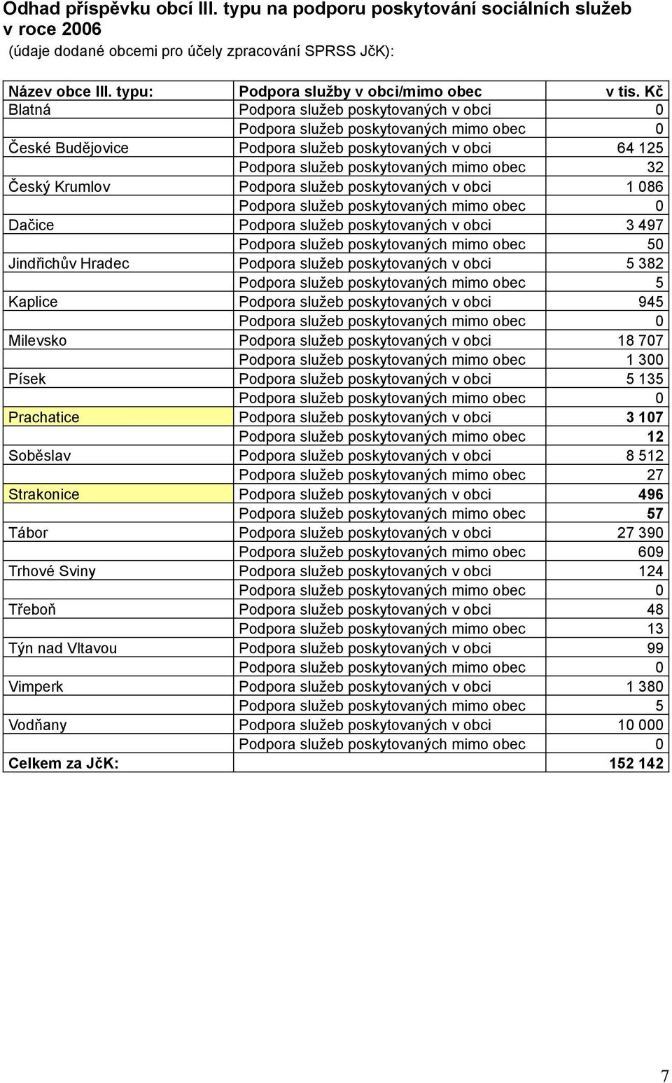 Krumlov Podpora služeb poskytovaných v obci 1 086 Podpora služeb poskytovaných mimo obec 0 Dačice Podpora služeb poskytovaných v obci 3 497 Podpora služeb poskytovaných mimo obec 50 Jindřichův Hradec