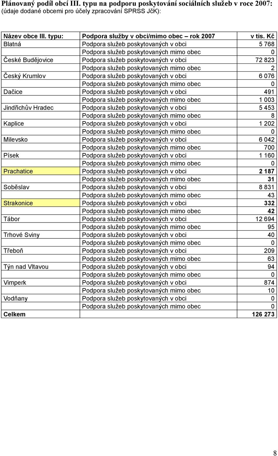 Kč Blatná Podpora služeb poskytovaných v obci 5 768 Podpora služeb poskytovaných mimo obec 0 České Budějovice Podpora služeb poskytovaných v obci 72 823 Podpora služeb poskytovaných mimo obec 2 Český