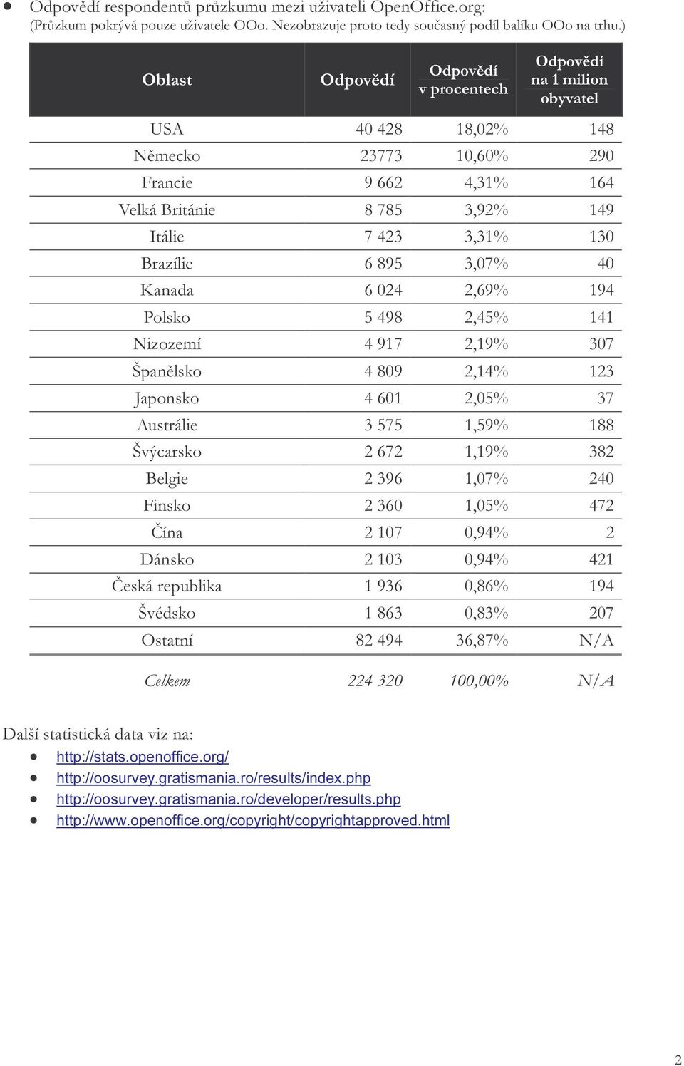 Brazílie 6 895 3,07% 40 Kanada 6 024 2,69% 194 Polsko 5 498 2,45% 141 Nizozemí 4 917 2,19% 307 Španělsko 4 809 2,14% 123 Japonsko 4 601 2,05% 37 Austrálie 3 575 1,59% 188 Švýcarsko 2 672 1,19% 382