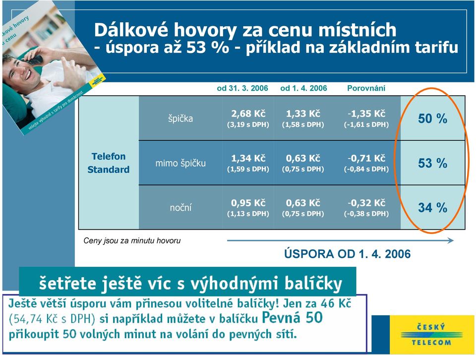 Standard mimo špičku 1,34 Kč (1,59 s DPH) 0,63 Kč (0,75 s DPH) -0,71 Kč (-0,84 s DPH) 53 % noční 0,95 Kč