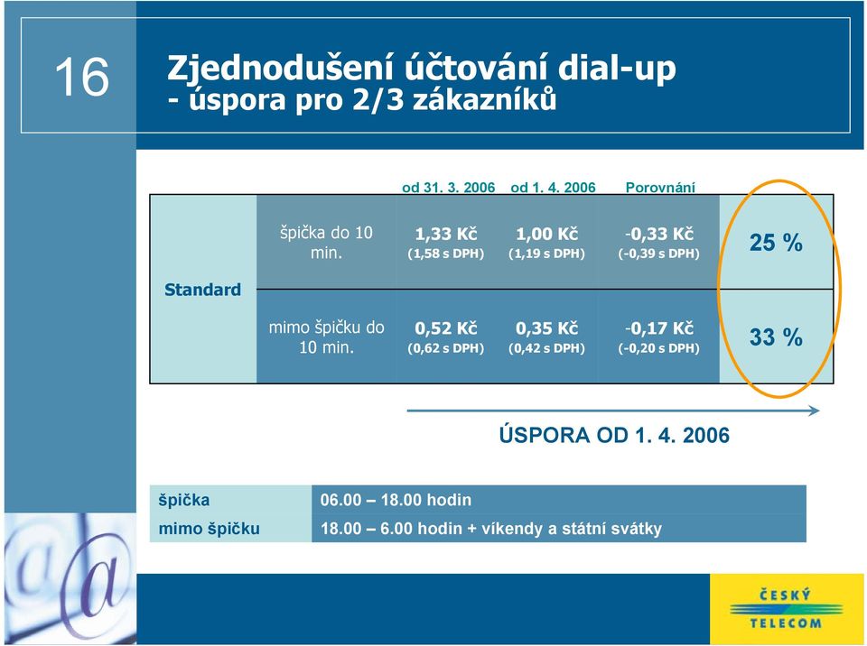 1,33 Kč (1,58 s DPH) 1,00 Kč (1,19 s DPH) -0,33 Kč (-0,39 s DPH) 25 % mimo špičku do 10 min.