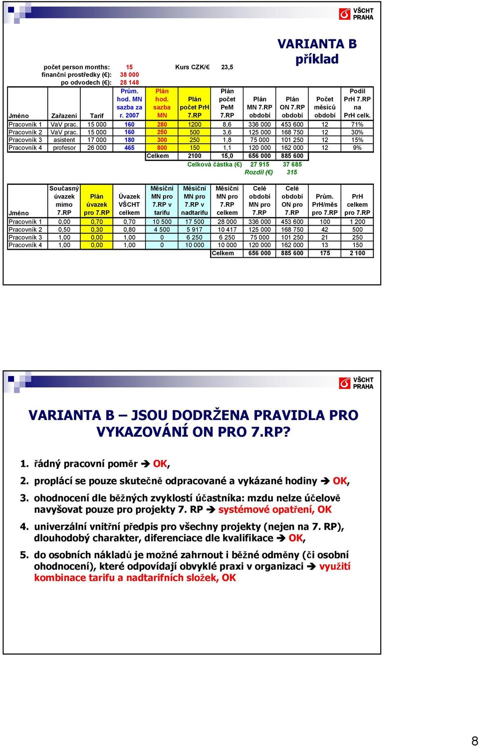 15 000 160 280 1200 8,6 336 000 453 600 12 71% Pracovník 2 VaV prac.