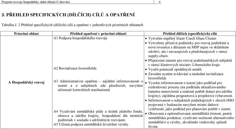 hospodářského rozvoje A2 Revitalizace brownfields Vytvořen úspěšný klastr Czech Glass Cluster.