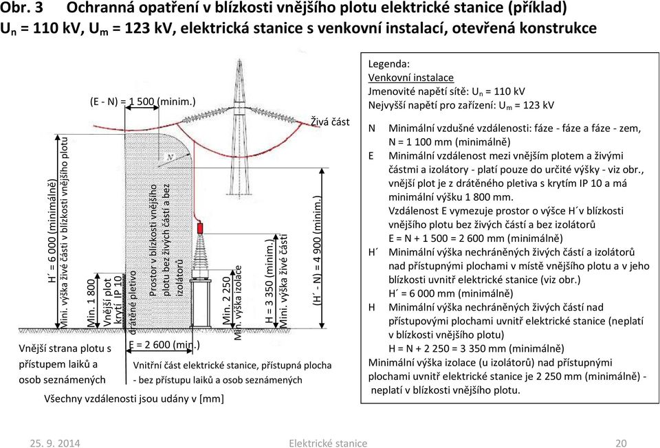 3 Ochranná opatření v blízkosti vnějšího plotu elektrické stanice (příklad) U n = 110 kv, U m = 123 kv, elektrická stanice s venkovní instalací, otevřená konstrukce Vnější strana plotu s přístupem