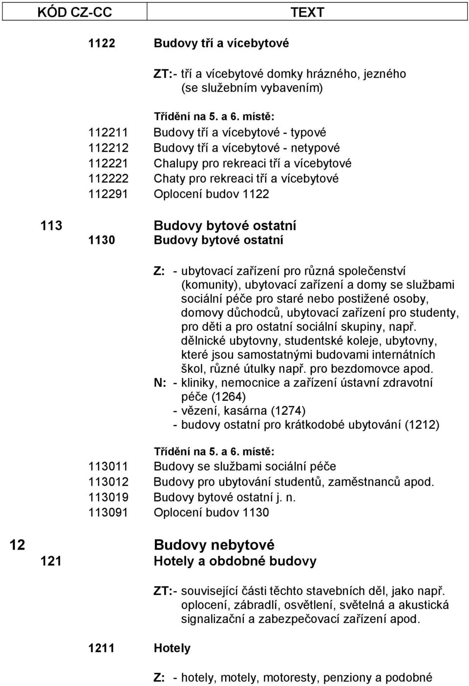 (komunity), ubytovací zařízení a domy se službami sociální péče pro staré nebo postižené osoby, domovy důchodců, ubytovací zařízení pro studenty, pro děti a pro ostatní sociální skupiny, např.