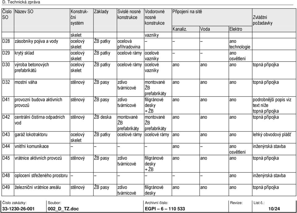 Voda Elektro vazníky ocelová ano příhradovina technologie ocelové rámy ocelové ano vazníky osvětlení ocelové rámy ocelové ano ano ano topná přípojka vazníky D32 mostní váha stěnový pasy zdivo D41 D42