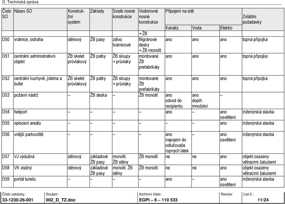 Voda Elektro Zvláštní požadavky ano ano ano topná přípojka ano ano ano topná přípojka D52 centrální kuchyně, jídelna a bufet skelet průvlakový patky sloupy + průvlaky D53 požární nádrž deska monolit