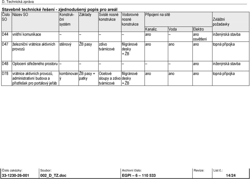 Voda Elektro D44 vnitřní komunikace ano ano D47 železniční vrátnice aktivních provozů stěnový pasy zdivo filigránové desky + Zvláštní požadavky inženýrská