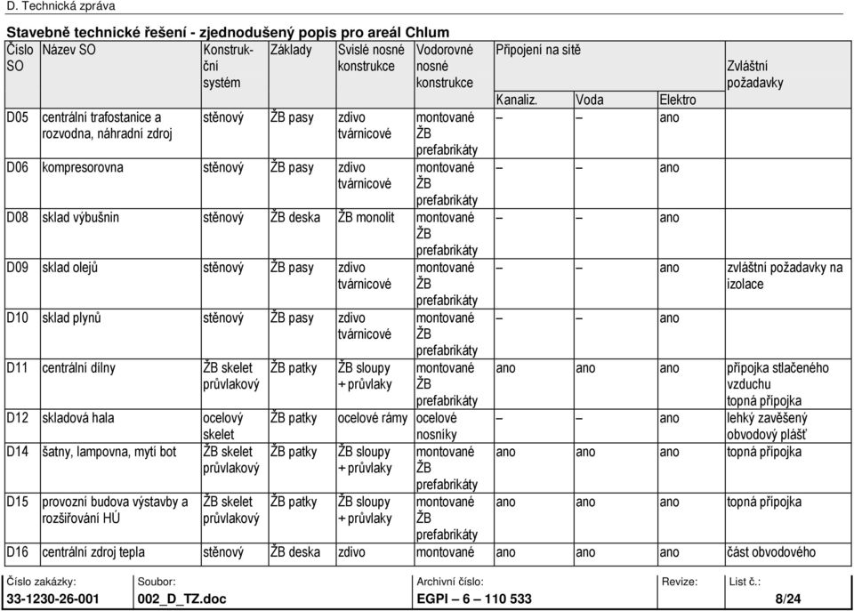 dílny skelet průvlakový D12 skladová hala ocelový skelet D14 šatny, lampovna, mytí bot skelet průvlakový D15 provozní budova výstavby a rozšiřování HÚ skelet průvlakový patky patky patky patky sloupy
