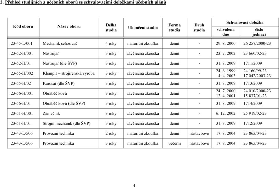2002 23 660/02-23 23-52-H/01 Nástrojař (dle ŠVP) 3 roky závěrečná zkouška denní - 31. 8. 2009 1711/2009 23-55-H/002 Klempíř strojírenská výroba 3 roky závěrečná zkouška denní - 24. 6. 1999 4.