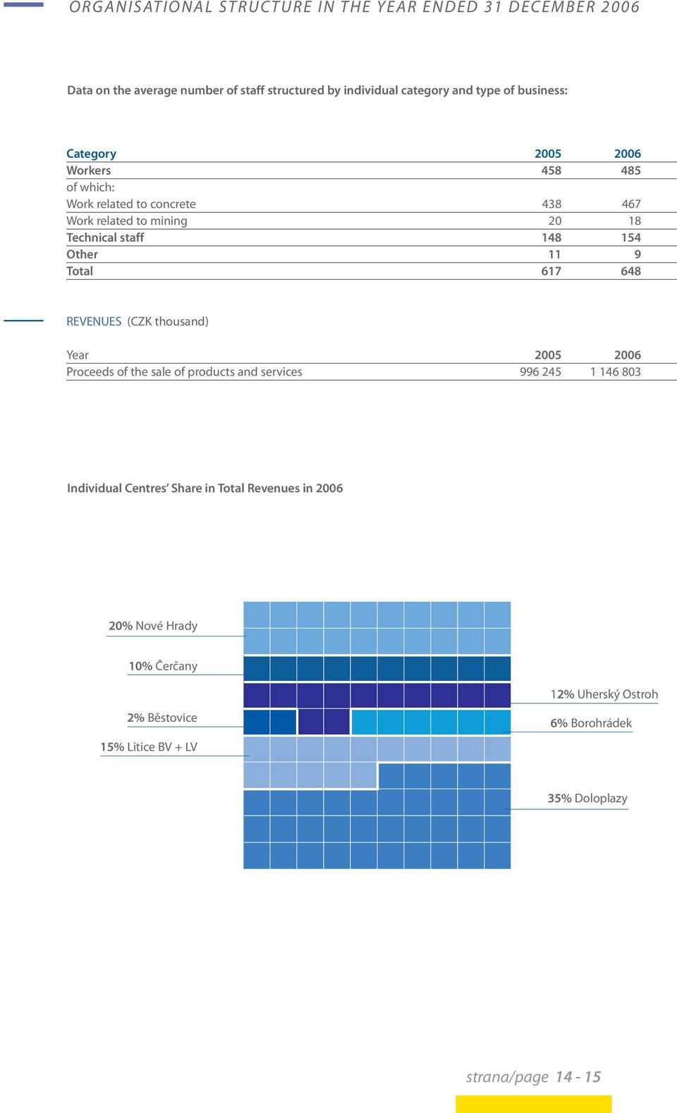 11 9 Total 617 648 REVENUES (CZK thousand) Year 2005 2006 Proceeds of the sale of products and services 996 245 1 146 803 Individual Centres Share